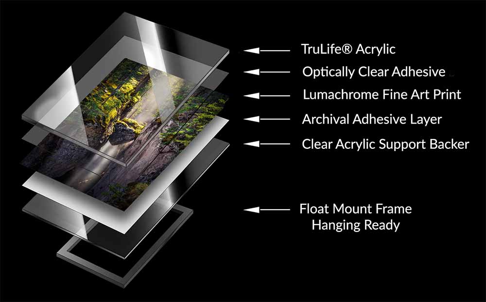 Exploded diagram of a TruLife acrylic print showing, from top to bottom, the TruLife acrylic face, optically clear adhesive, Lumachrome fine art print, archival adhesive layer, clear acrylic support backer, and float mount frame.